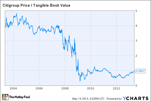 C Price / Tangible Book Value Chart