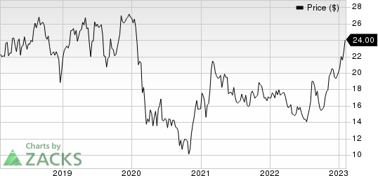 Thermon Group Holdings, Inc. Price