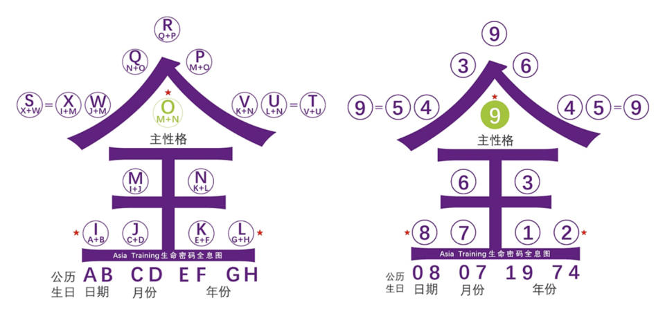 俊安老師的天賦優勢心理學 全息圖 星座命理