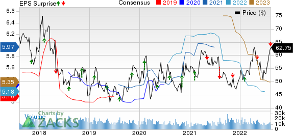 Cardinal Health, Inc. Price, Consensus and EPS Surprise