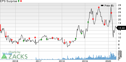 Invitae Corporation Price and EPS Surprise