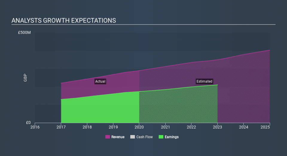 LSE:RMV Past and Future Earnings, March 4th 2020