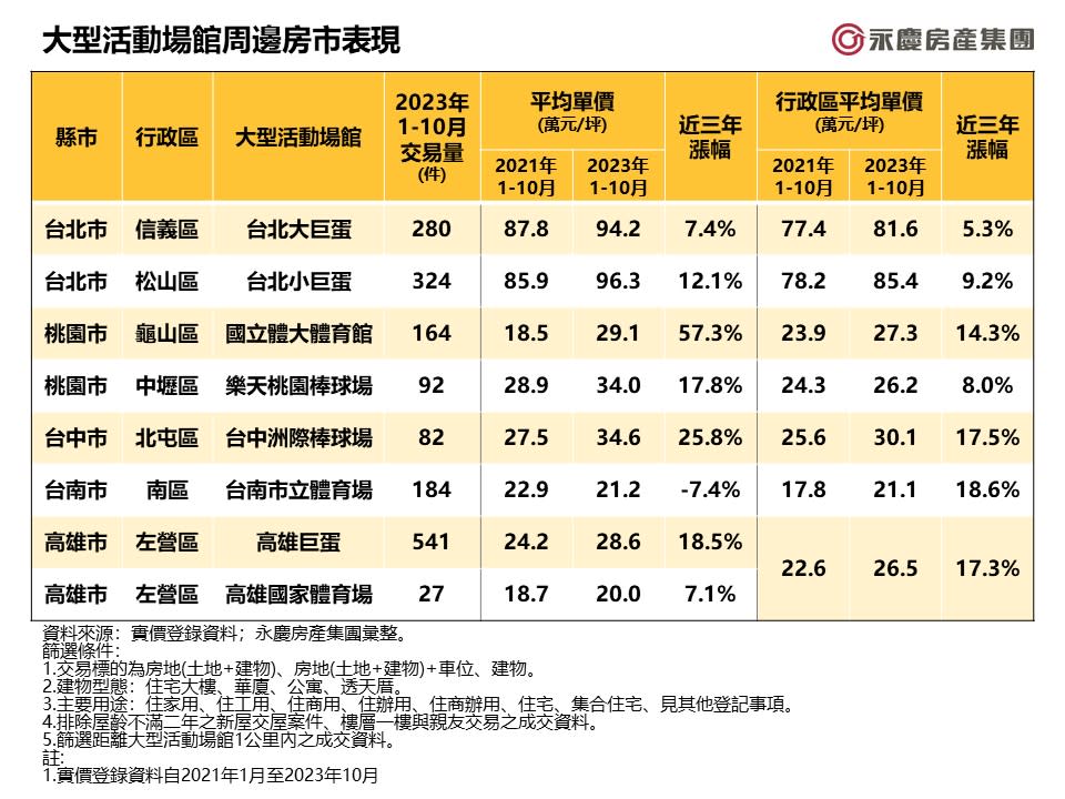 各縣市「巨蛋」等大型活動場館周邊房市表現。圖/永慶房屋提供