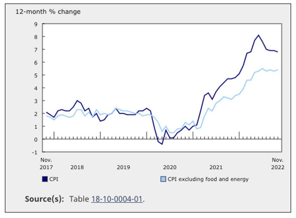  12-month change in the Consumer Price Index (CPI) and CPI excluding food and energy.