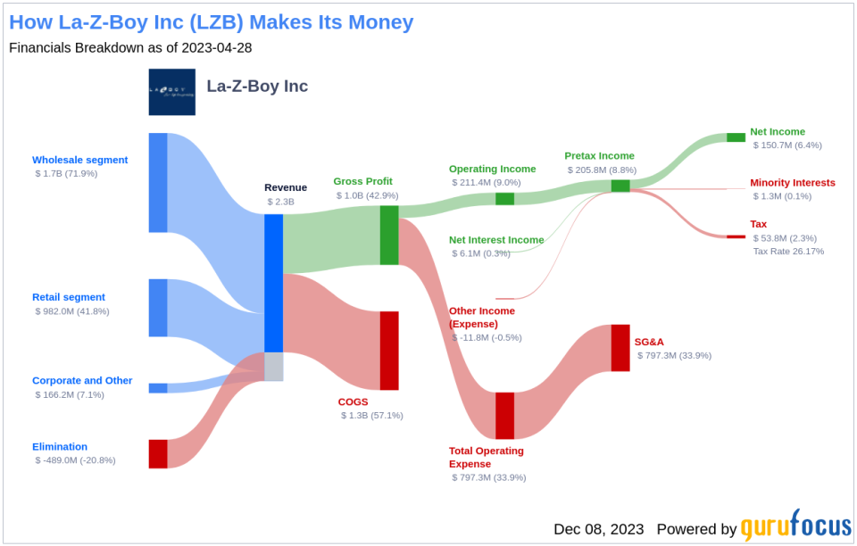 La-Z-Boy Inc's Dividend Analysis