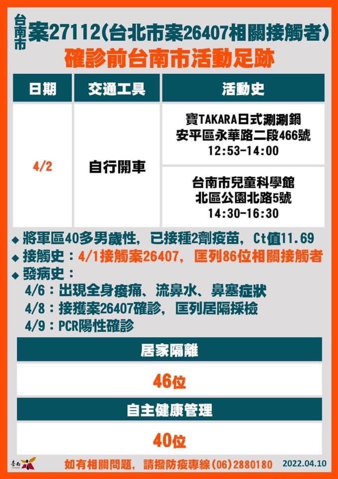 ▲台南+18確診！19張爆量足跡曝光：麥當勞、全聯、撞球館（圖／台南市政府）