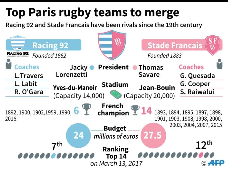 Data on two French first division rugby teams, Stade français Racing 92, who have announced they are to merge