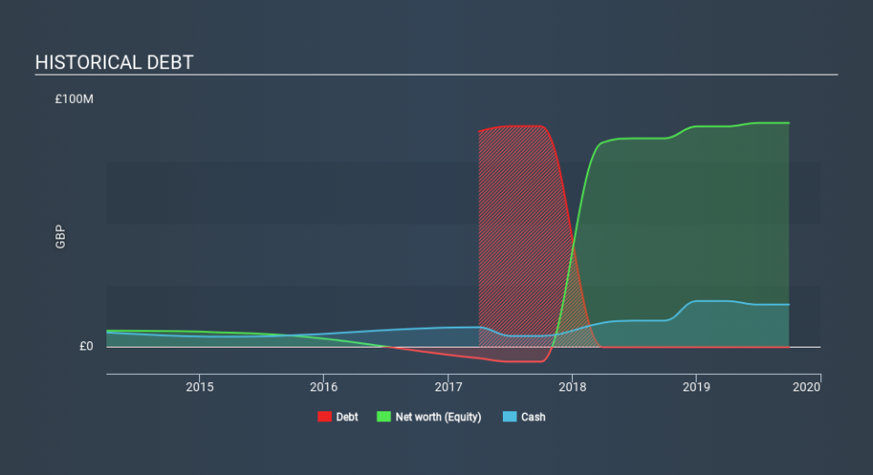 AIM:AFM Historical Debt July 10th 2020