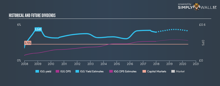 LSE:IGG Historical Dividend Yield Dec 20th 17