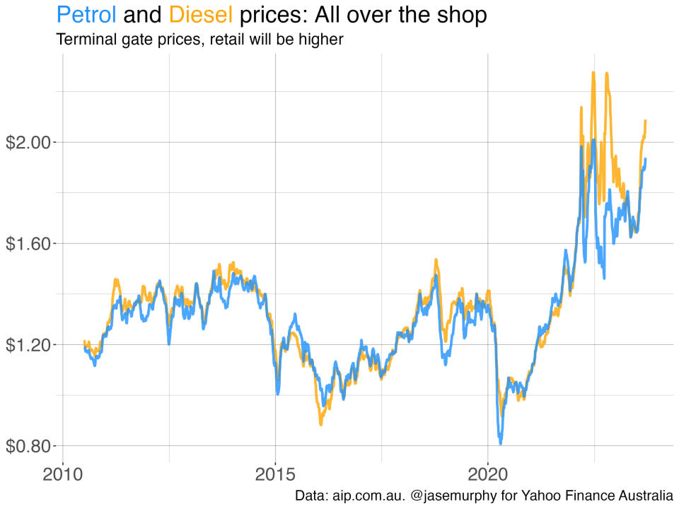 Graph showing information about petrol and diesel prices.