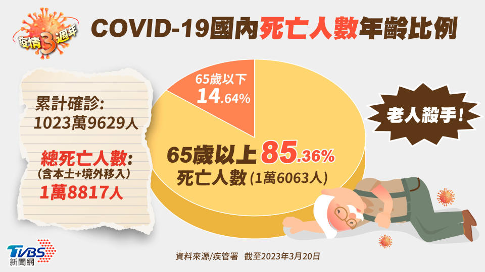 老人死亡占比85.36%，新冠肺炎堪稱「老人殺手」。（圖／TVBS）