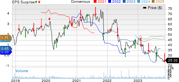 Compass Minerals International, Inc. Price, Consensus and EPS Surprise