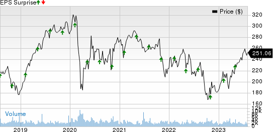 FleetCor Technologies, Inc. Price and EPS Surprise