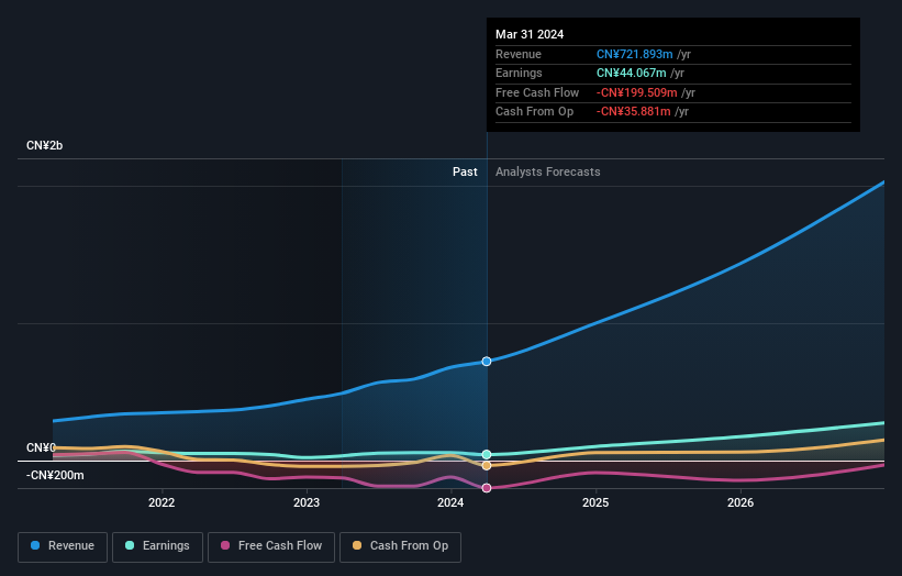 SHSE:688212 Earnings and Revenue Growth as at Jun 2024