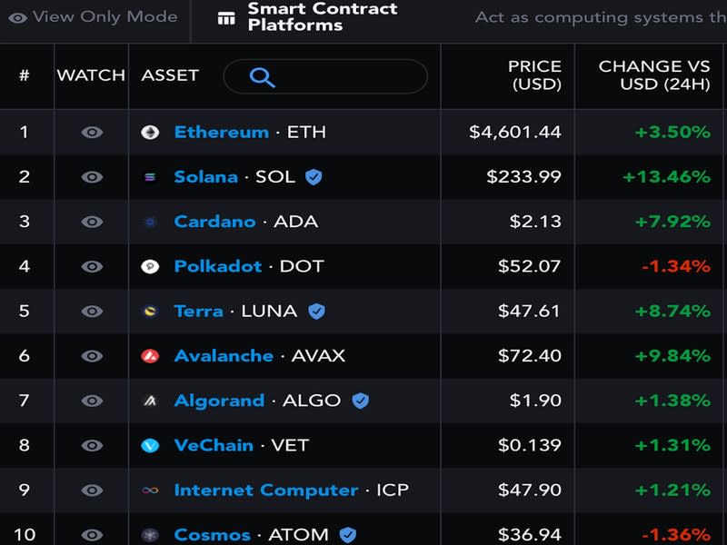 Performance of ether and its rivals in the past 24 hours. (Messari)