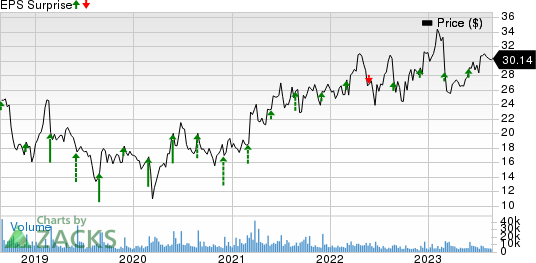 Box, Inc. Price and EPS Surprise