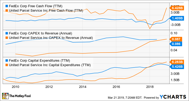 FDX Free Cash Flow (TTM) Chart