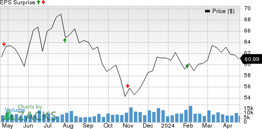 Equity Residential Price and EPS Surprise