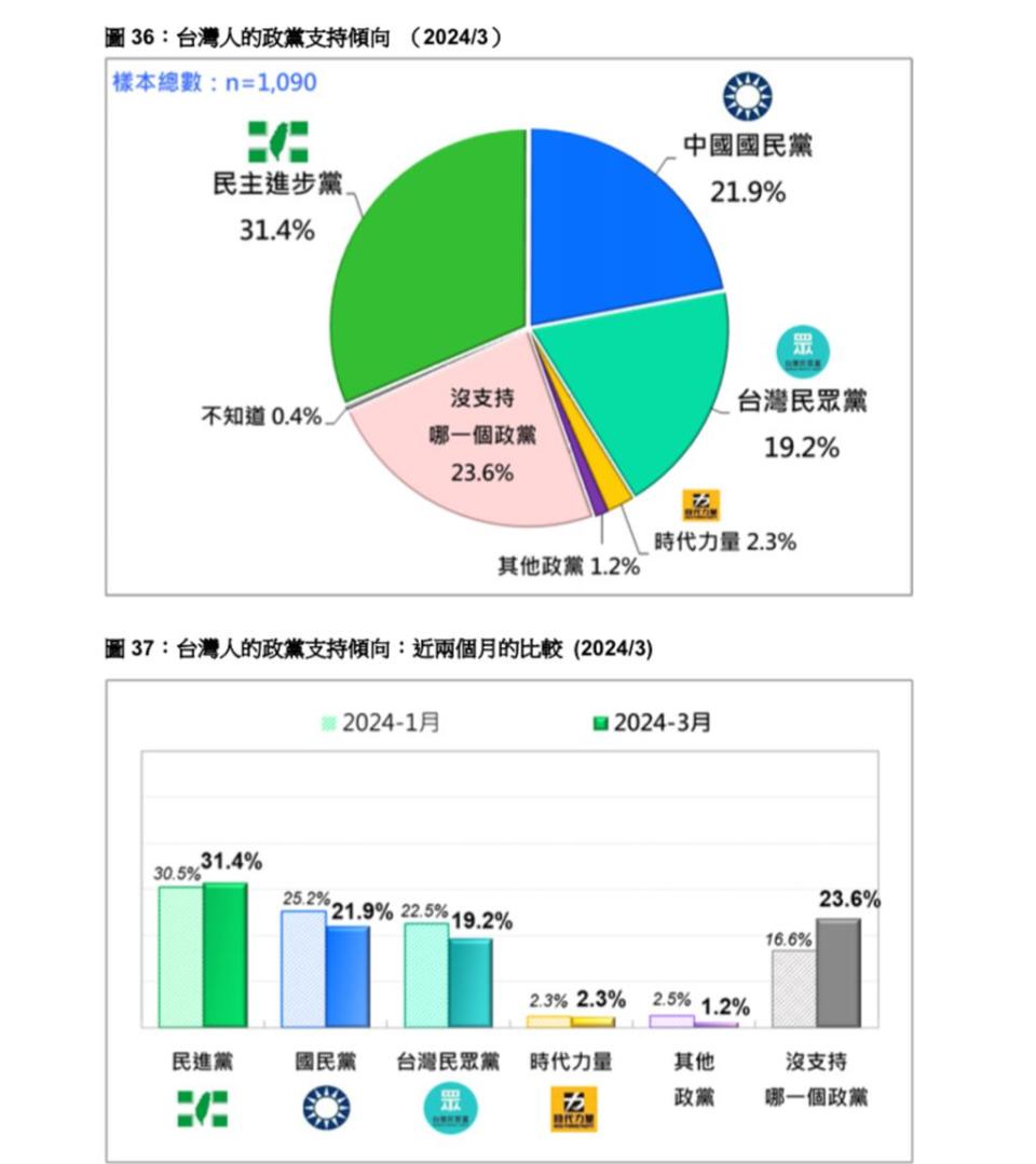 最新民調 民進黨支持度居冠。台灣民意基金會提供