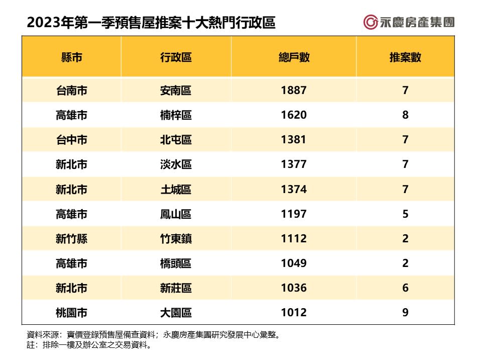 2023年第一季預售屋推案十大熱門行政區.jpg