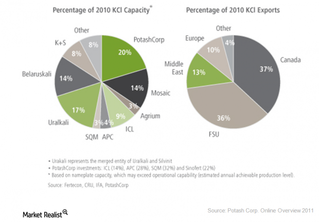 Potash Exports