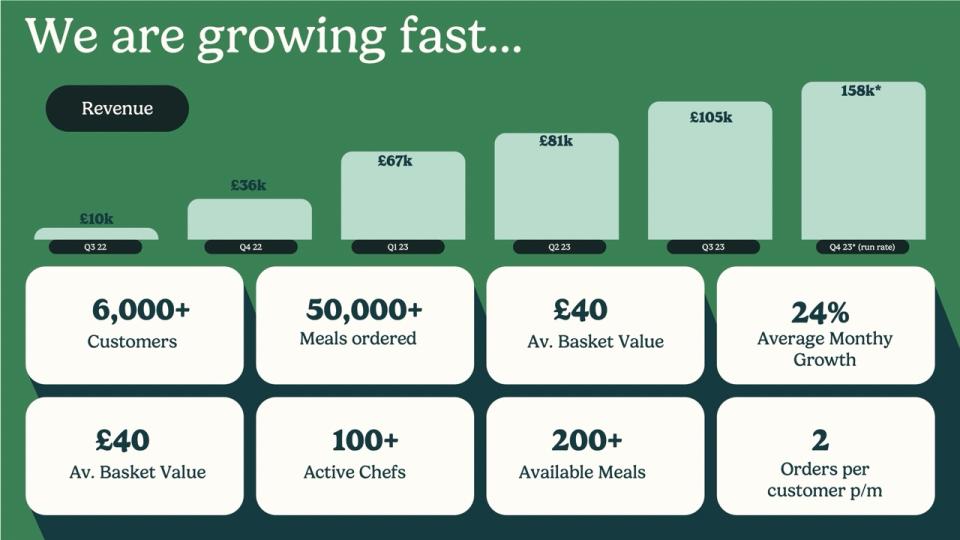 [Slide 6] Growing, yes. Fast? Wellllll . . . <strong>Image Credits</strong>: HomeCooks