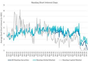 Nasdaq Short Interest Days