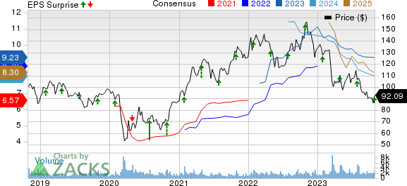 Cullen/Frost Bankers, Inc. Price, Consensus and EPS Surprise