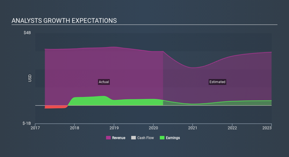 NasdaqGS:SKYW Past and Future Earnings May 11th 2020