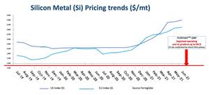 Silicon Metal pricing trends pre-Covid and now in the US and Europe
