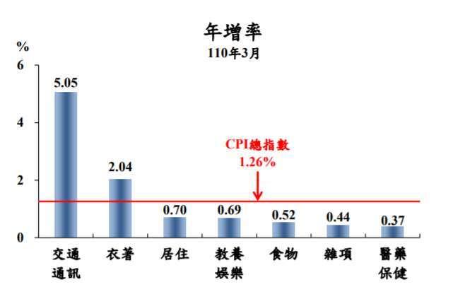 圖：主計總處提供。