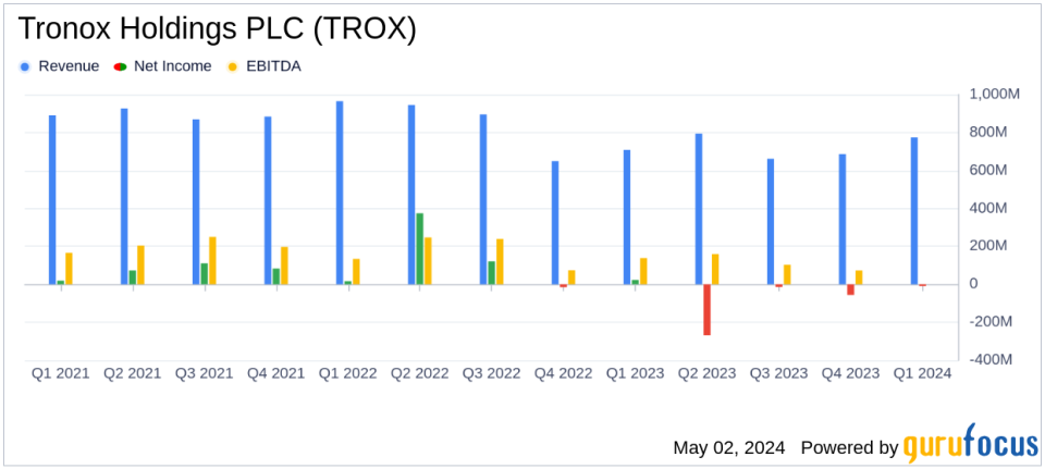 Tronox Holdings PLC (TROX) Q1 2024 Earnings: Misses Analyst EPS Estimates Amidst Market Recovery