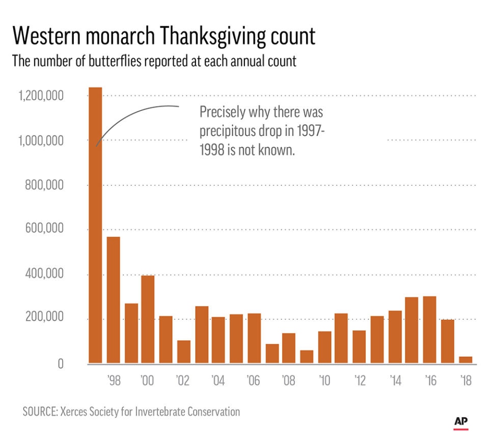 Monarchs caught up in rewrite of endangered species rule.;