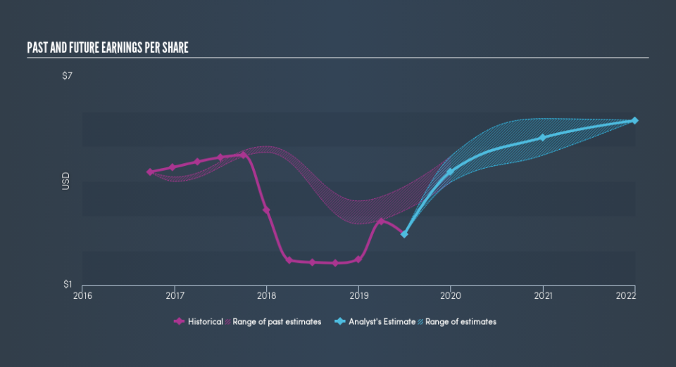 NasdaqGS:HAS Past and Future Earnings, August 15th 2019