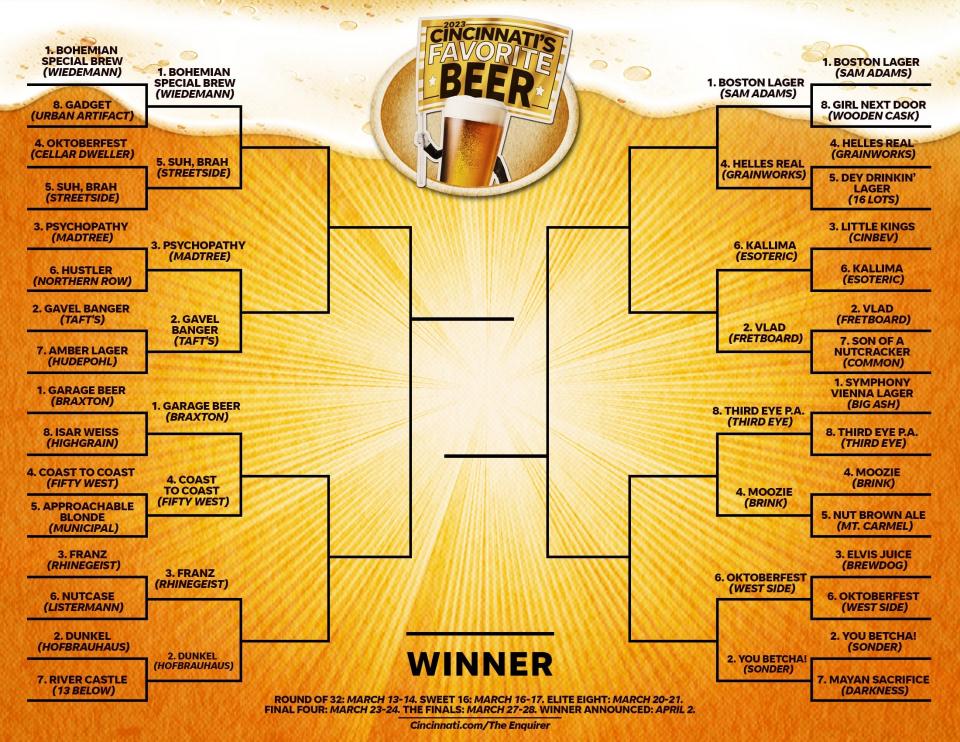 Historic upset shocks Sweet 16 beer bracket as No. 1 seed falls in