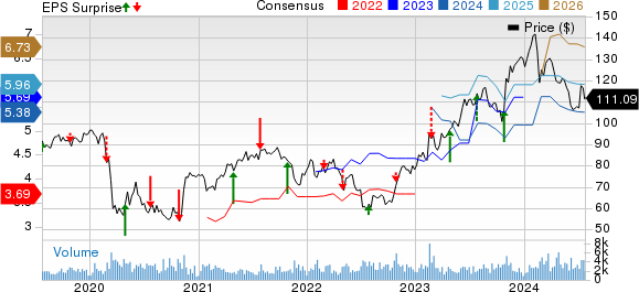 Fomento Economico Mexicano S.A.B. de C.V. Price, Consensus and EPS Surprise