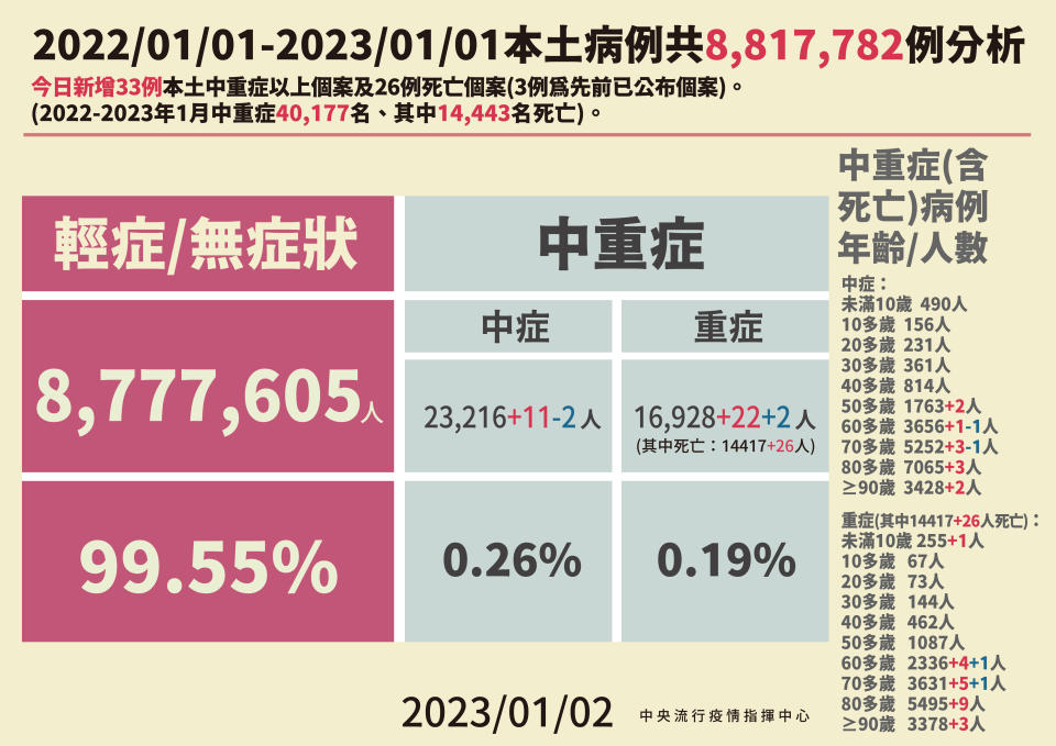 疫情中心提供