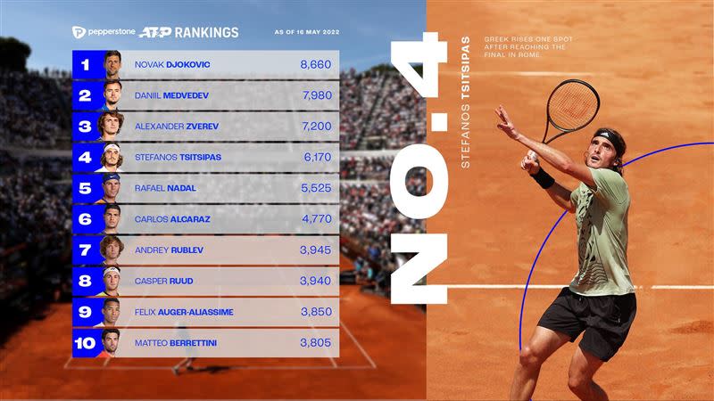 西西帕斯（Stefanos Tsitsipas）世界排名超越納達爾（Rafael Nadal）上到第4位。（圖／翻攝自ATP Tour推特）