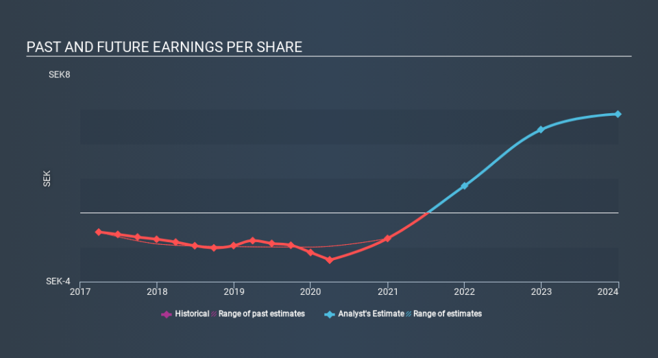 OM:CLIME B Past and Future Earnings May 16th 2020