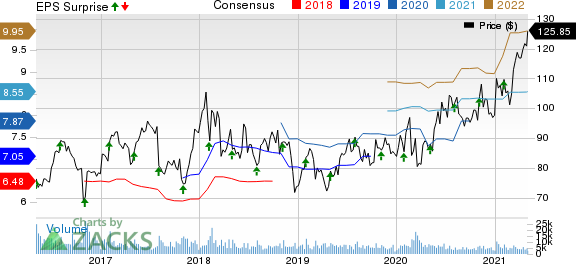 AmerisourceBergen Corporation Price, Consensus and EPS Surprise