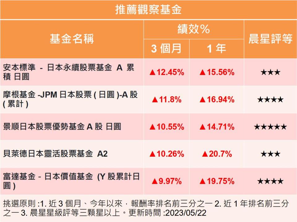 【Y投資風向球】日股突破33年新高 日本基金揚眉吐氣