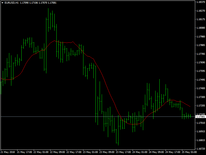 EURUSD Hourly