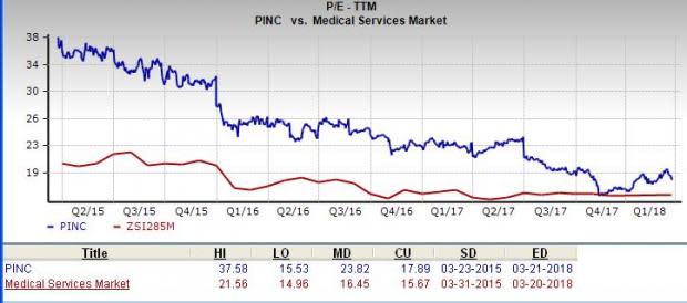 Let's see if Premier, Inc. (PINC) stock is a good choice for value-oriented investors right now from multiple angles.