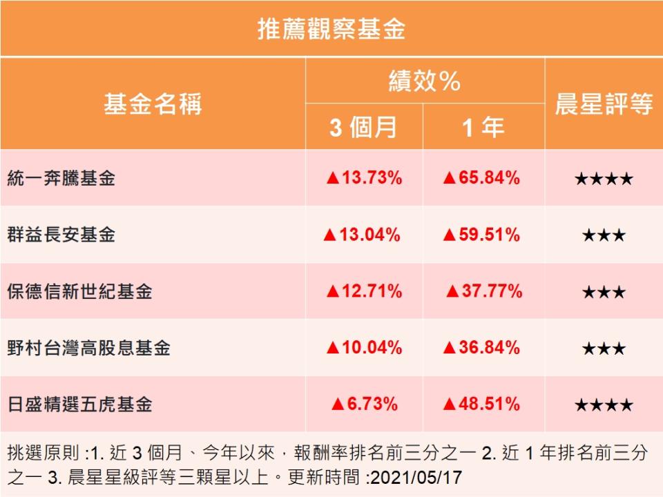 疫情快速升高，台股面臨壓力測試