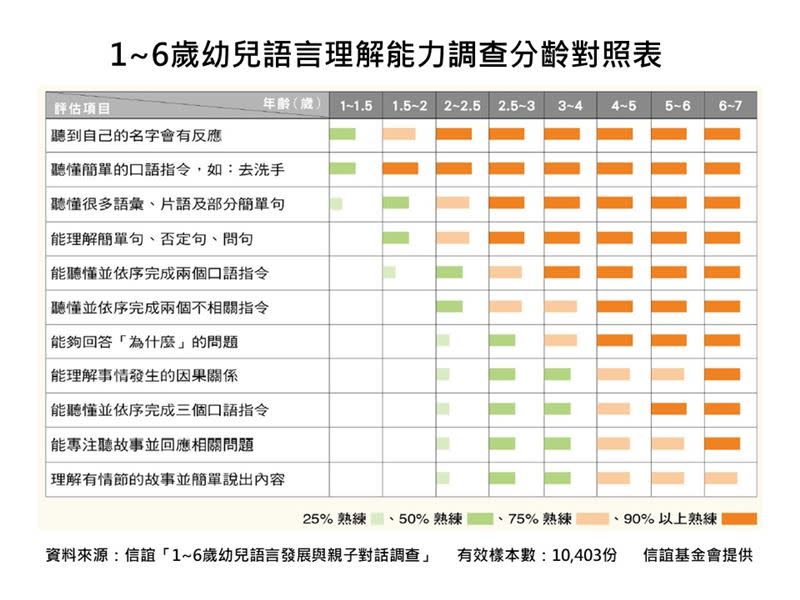 1-6歲幼兒語言表達能力調查分齡對照表。（圖／信誼基金會提供）