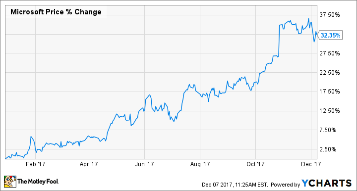 MSFT Chart