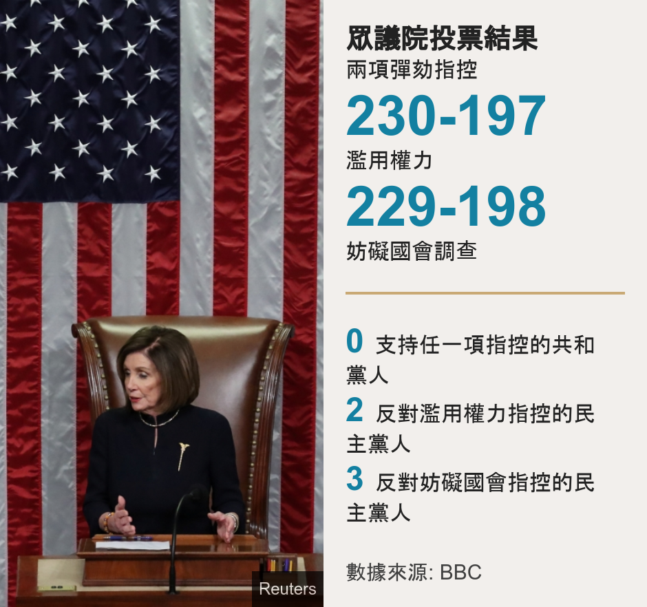 眾議院投票結果. 兩項彈劾指控 [ 230-197 濫用權力 ],[ 229-198 妨礙國會調查 ] [ 0 支持任一項指控的共和黨人 ],[ 2 反對濫用權力指控的民主黨人 ],[ 3 反對妨礙國會指控的民主黨人 ], Source: 數據來源: BBC, Image: Nancy Pelosi in the House