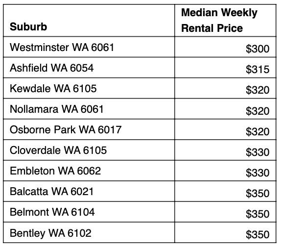 Table: Cheapest rent 10km from Perth.