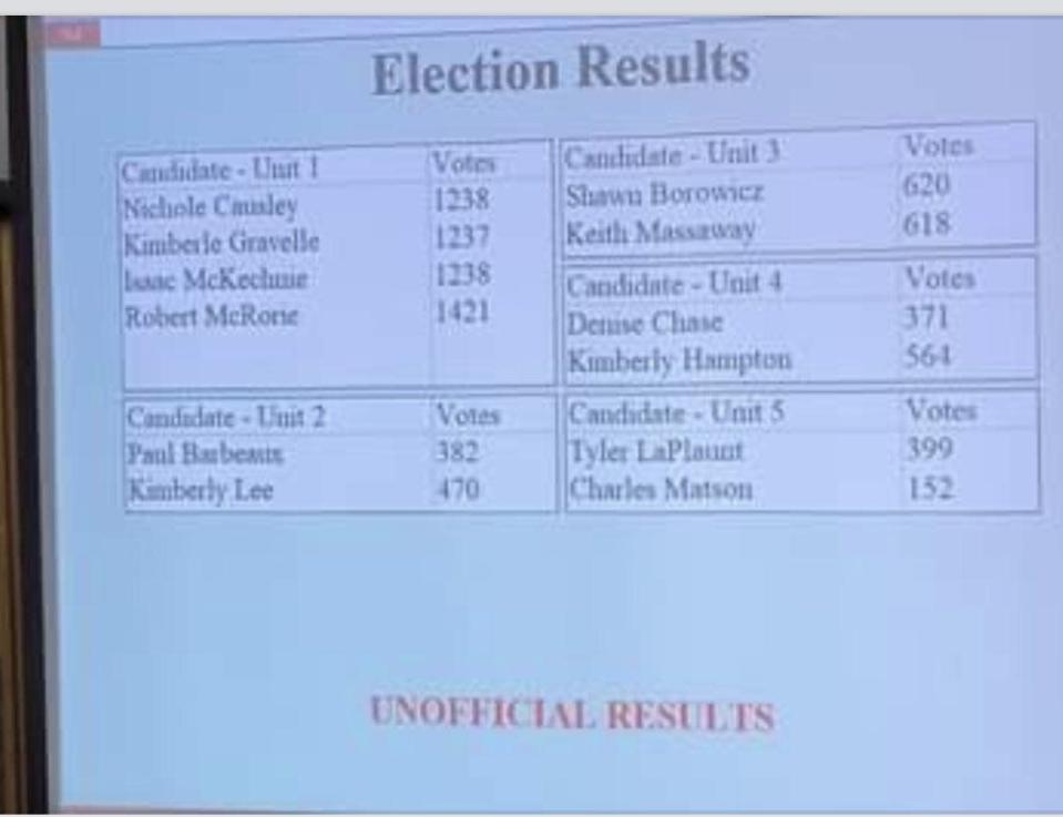 2022 general election results for the Sault Tribe of Chippewa Indians are shown.