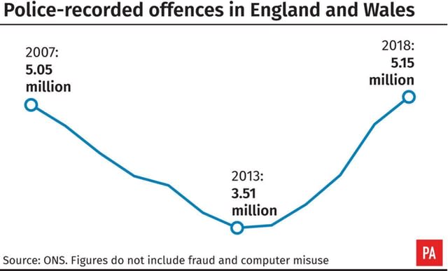 CRIME Figures